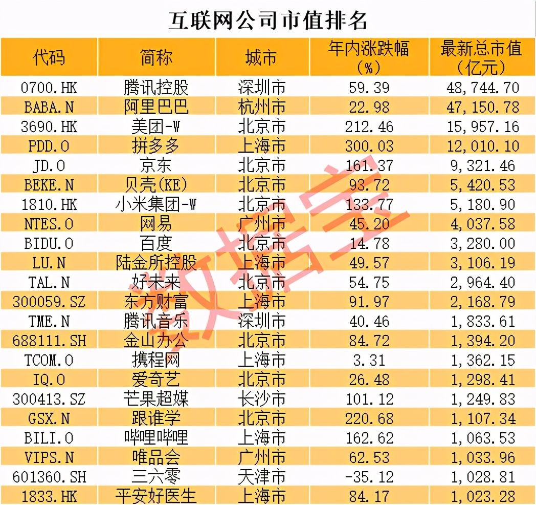 市值|最新互联网公司市值排名来了，拼多多市值超农业银行，抵近4个百度