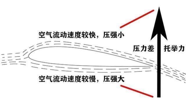 飞机起飞原理是什么？全球最大运输机霸气升空，两大要素或是关键