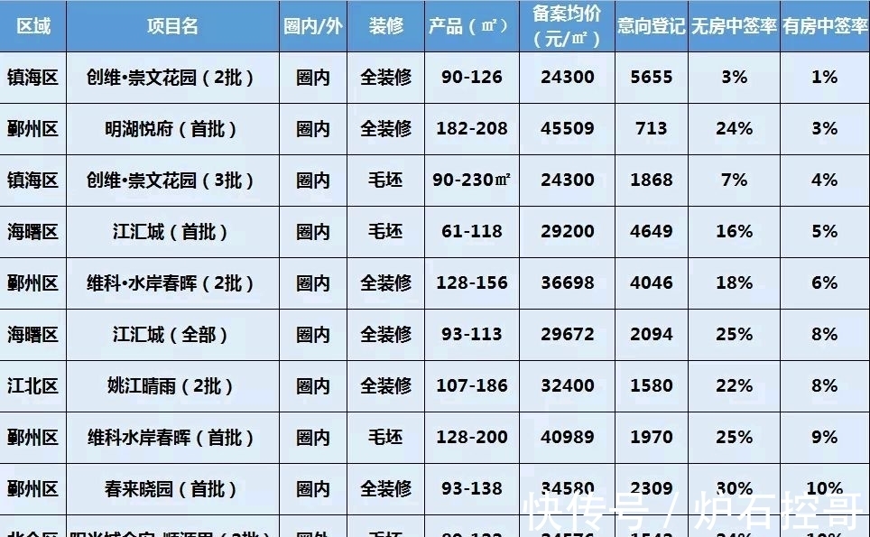 中签率|全城瞩目，逆市热销！2022年宁波会诞生哪些日光盘项目？