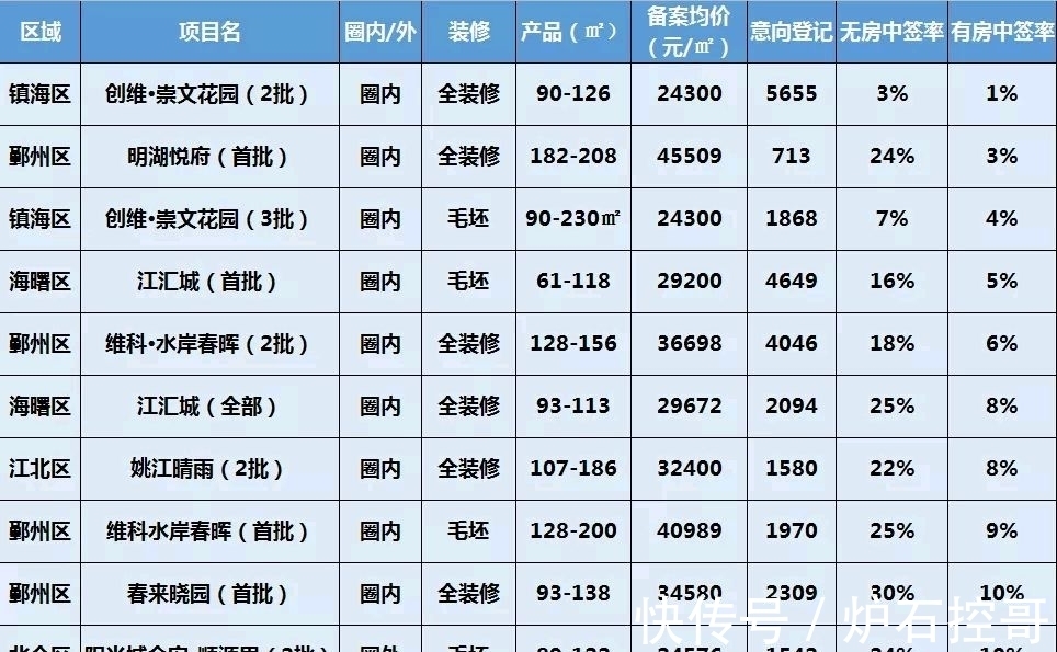中签率|全城瞩目,逆市热销!2022年宁波会诞生哪些日光盘项目?