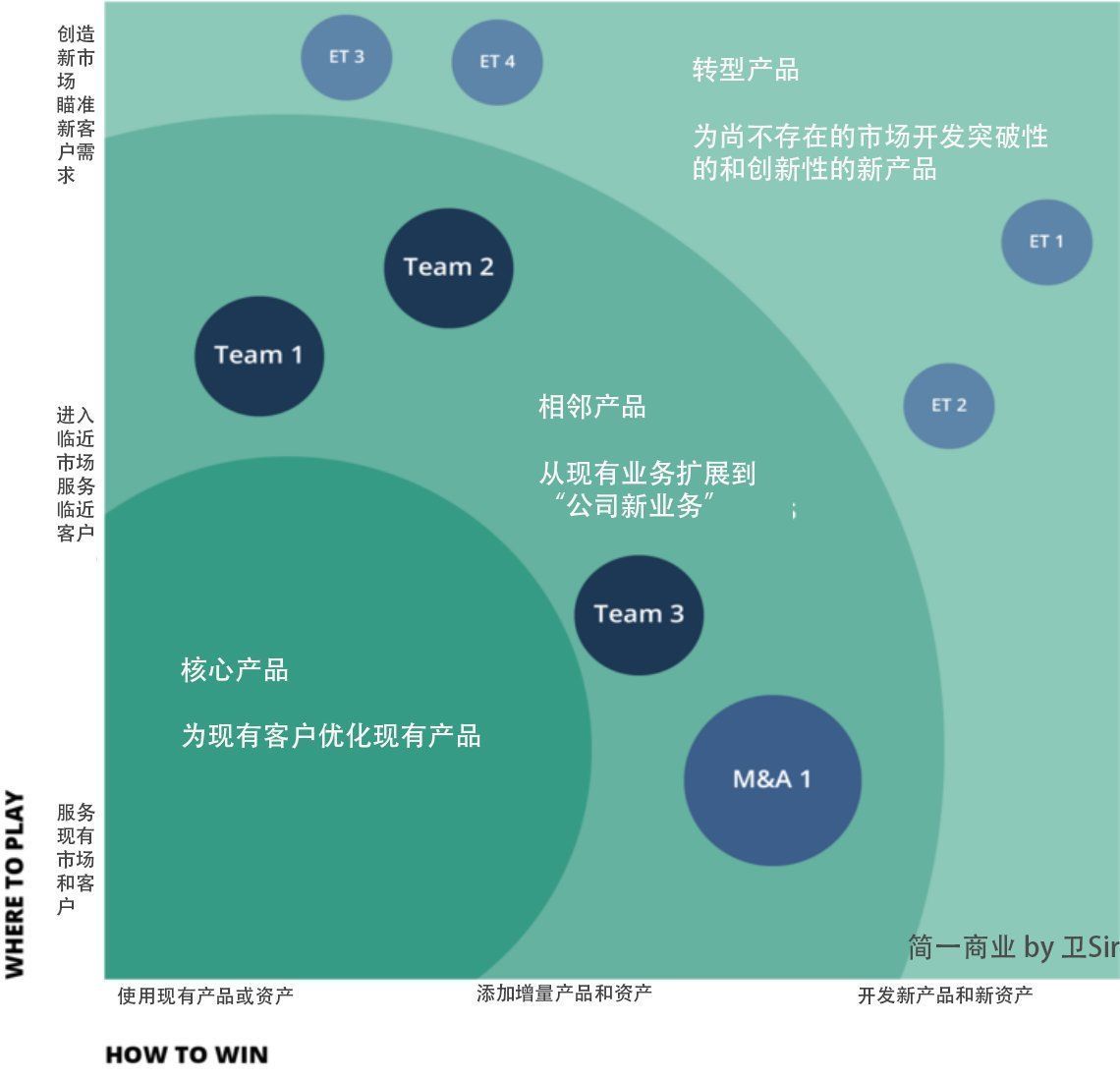 组合|产品组合投资地如何将产品战略与执行联系起来？