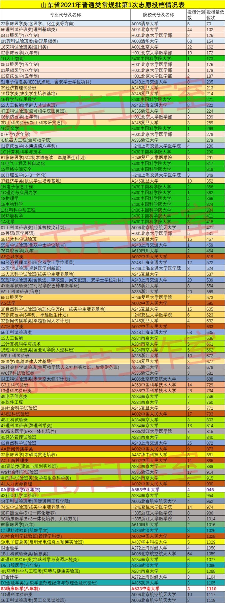 山东|山东高分生去哪里了？看看2021投档位次排名前100的专业