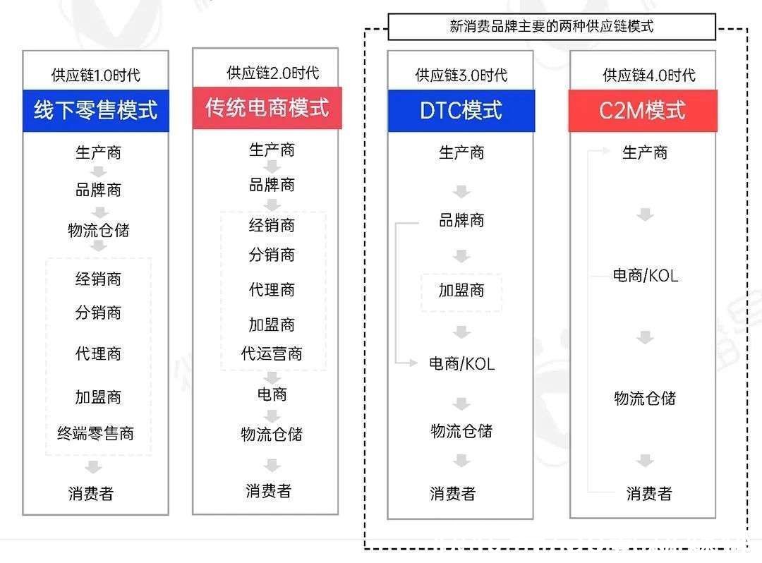 报告|2022年新消费品牌的十一个趋势预判｜研究报告