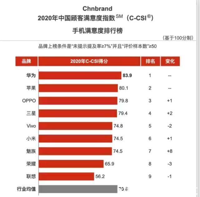 苹果|手机品牌满意度排行：荣耀仅排第八、苹果第二，第一无悬念