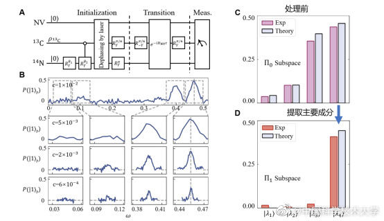 ces|中国科大成功研发新型量子机器学习技术：实现数据特征提取