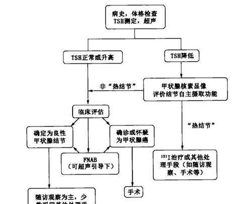 超声检查|甲状腺结节,良性?还是恶性?良性的结节会变成恶性的吗?