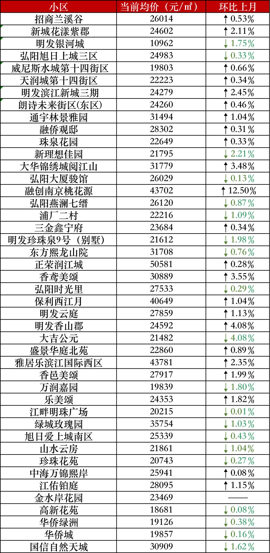 上涨|5大片区房价上涨！6月南京二手房价最新数据出炉！