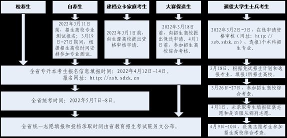 录取|三大利好如何落实？省教育厅详解山东2022年“专升本”政策