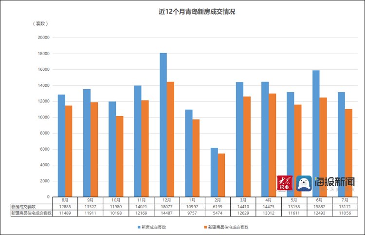 商品房|7月青岛楼市淡季效应显现 西海岸新区新房成交“量价齐跌”