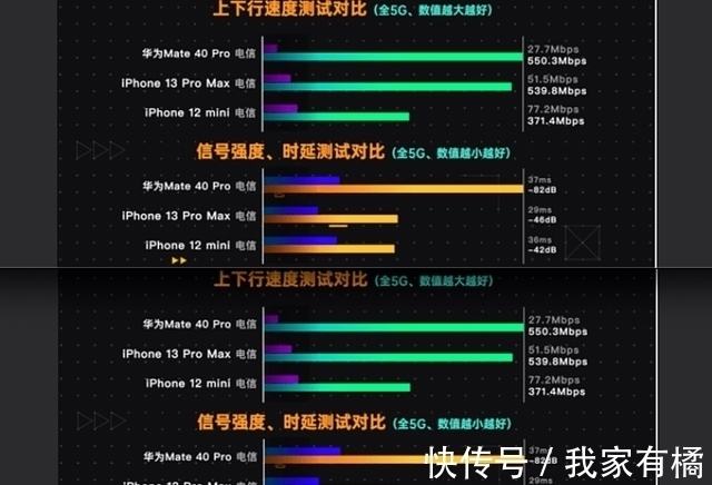 信号|太意外！华为Mate40和iPhone13测试结果发布，差距不是一般的大