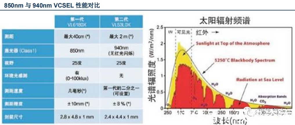 vcsel|3D光学传感器行业研究宝典