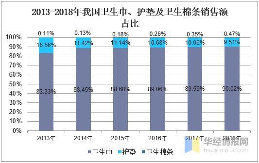 格局|国内卫生巾行业集中度不断提升，呈现多层次竞争格局「图」