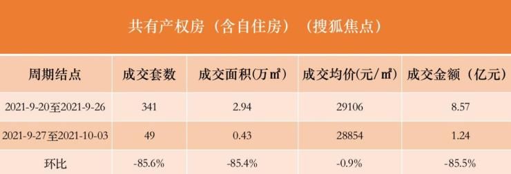 上周北京新房市场成交金额暴增357.1%|数说京楼 | 北京
