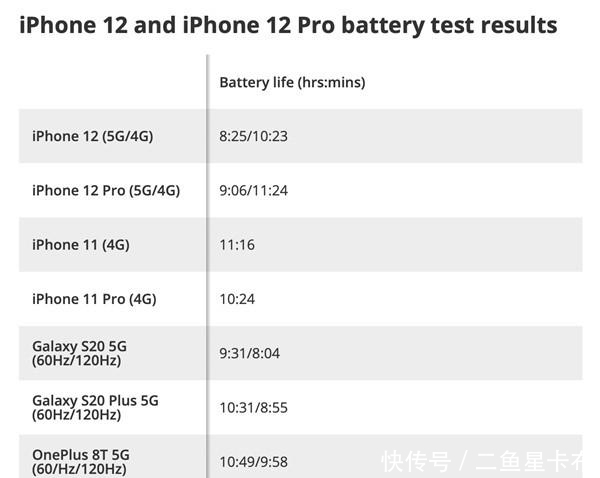 玩不转|苹果玩不转5G？iPhone 12连5G耗电巨快 官方称还在与运营商优化