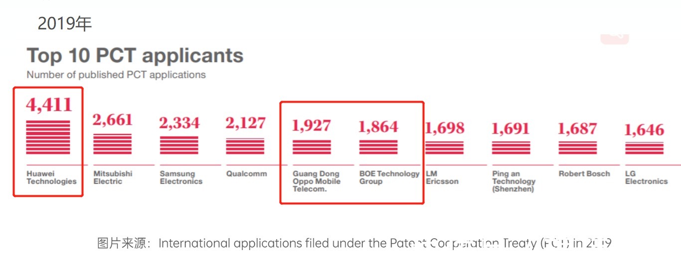 申请量|中国科技企业支楞起来了！华为OPPO再上榜，展现专利硬实力