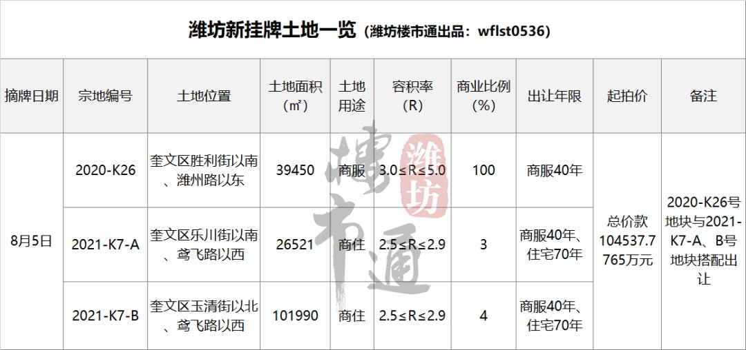 奎文区|10万平大商场！潍坊老市府C地块/北苑地块终于来了