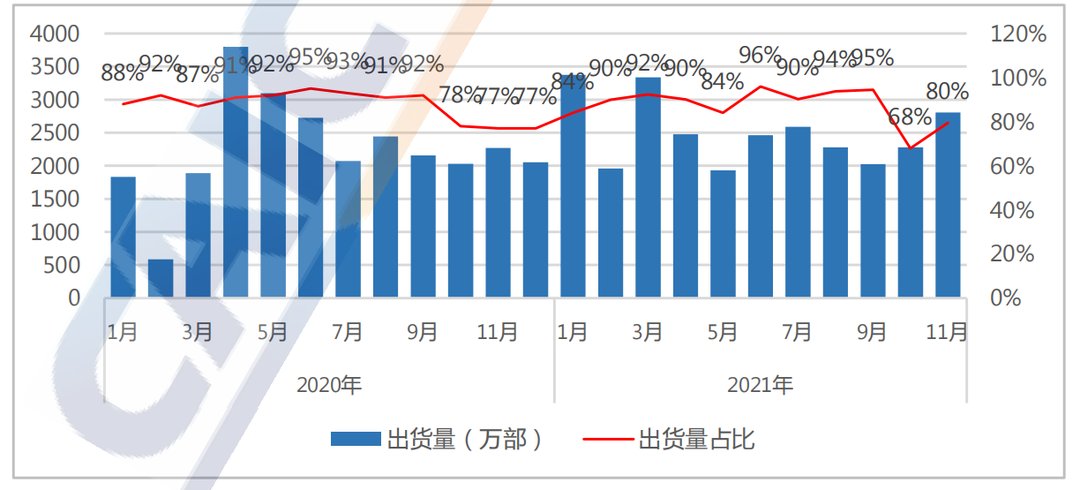 信通院：2021年11月国内市场5G手机占比82.2%|通讯Plus·Plus数读 | 5G