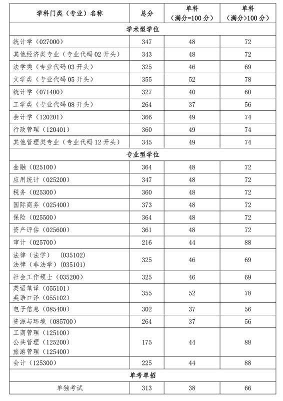 排名财经类高校第|首都经贸大学2020年考研报录情况、保研情况汇总及分析