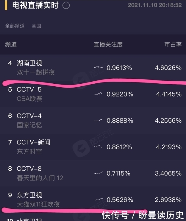 双十一晚会收视率出炉,湖南卫视落败,易烊千玺造型被吐槽
