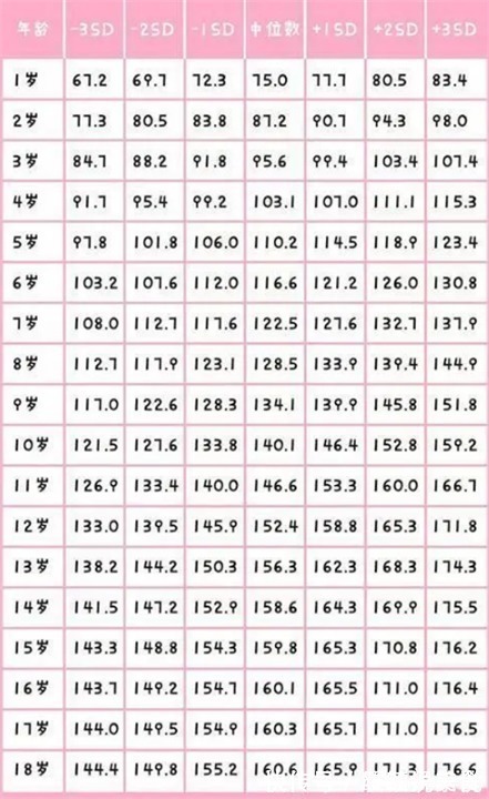 孩子|“1到18岁”身高参照表,你家孩子有多高今年达标了吗