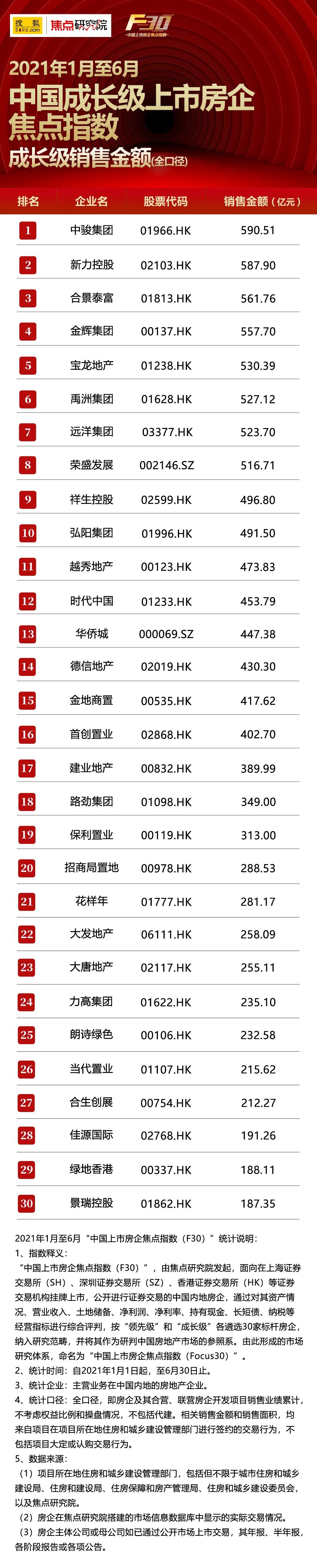 中国4强房企上半年销售超3000亿|焦点指数F30 | 销售金额