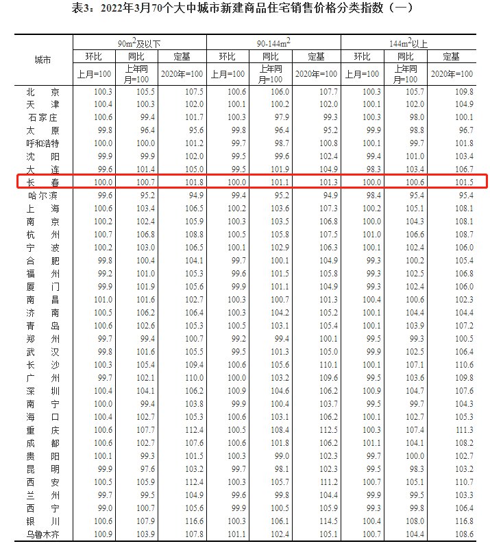 城市|国统局发布3月70城房价数据