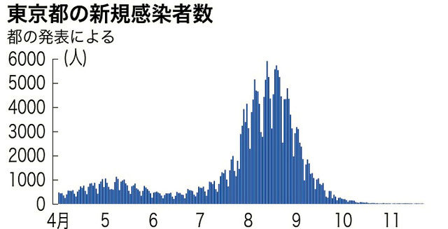 东京都|日本11月22日新增确诊病例50例 单日新增创下今年最低记录
