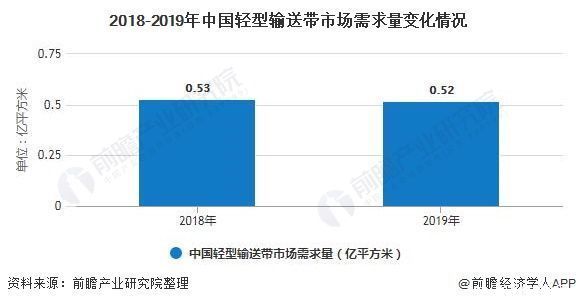 国内|2020年中国轻型输送带行业市场现状及竞争格局分析 外资品牌占据国内高端市场