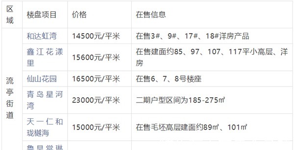 片区|新晋网红城阳中心板块的含金量有多高其他外围区域潜力综合分析！