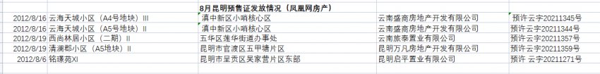 许可证|昆明新发5张预售证 新增预售17万方
