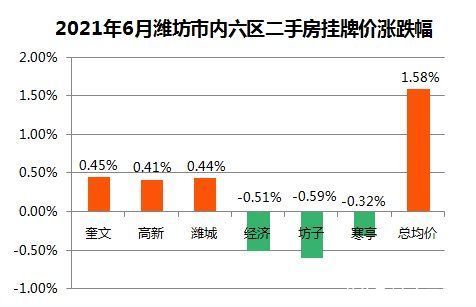 数据|潍坊最新房价数据出炉