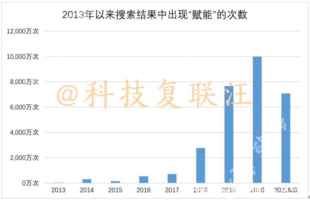 来头|已经被媒体用滥的“赋能”一词，到底什么来头