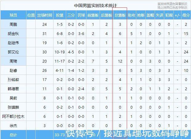 前场板|内线吊打!男篮比日本多抢19个篮板 前场板多10个
