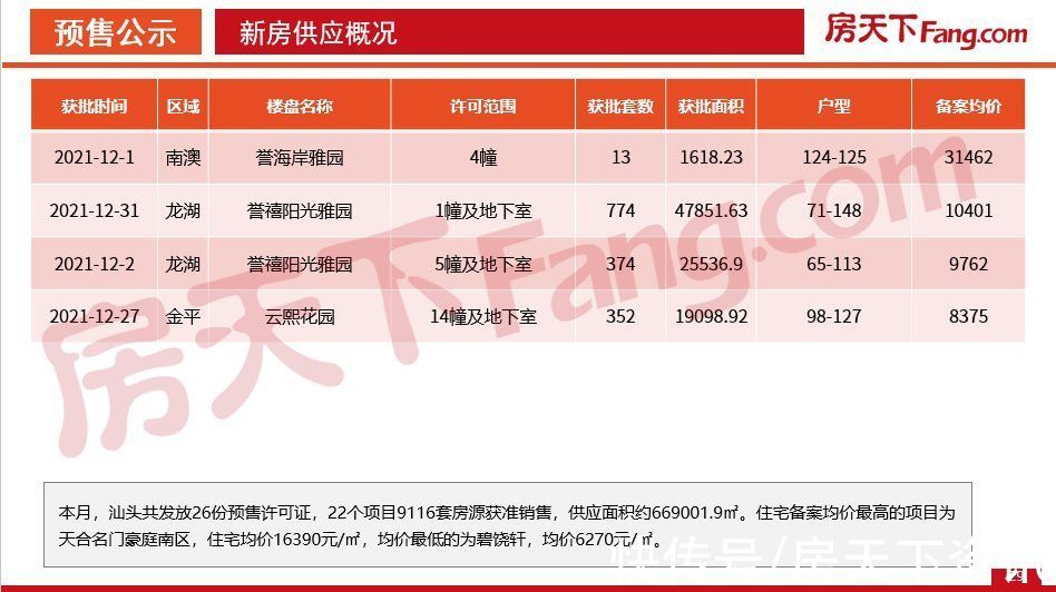 数据|「PDF」2021年12月汕头房地产市场数据报告