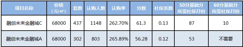 摇号|融创未来金融城今日摇号！C地块1148组认购，A地块更火？