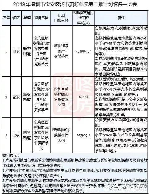 商品房|城市更新 福晟地产 宝安翻身片区45区47区49开屏村旧改