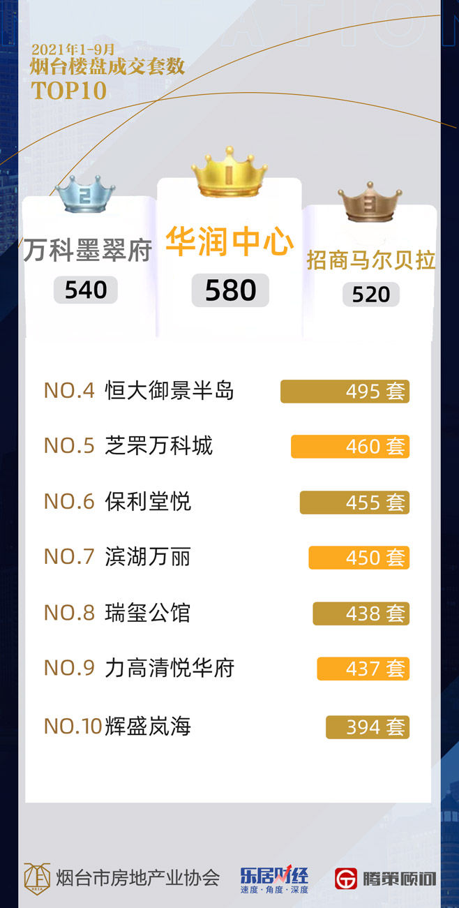 李晓娜|2021年1-9月烟台楼市成绩单：卖房2.7万套 看看多数人的选择