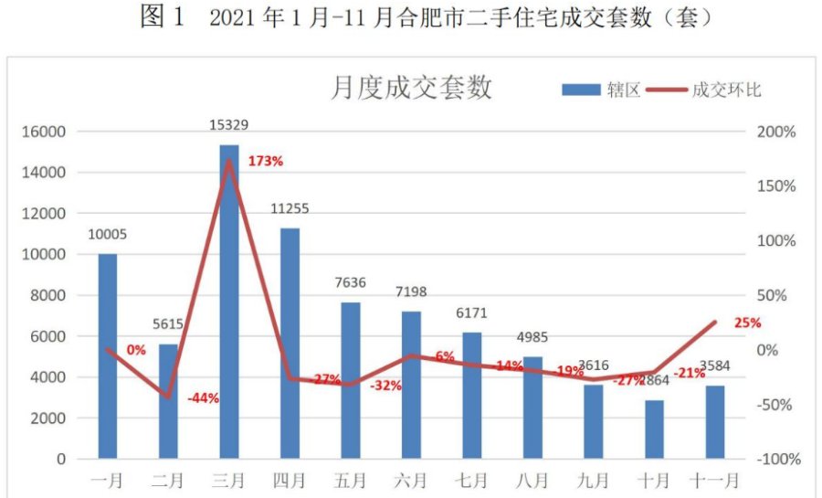 上涨|合肥二手房单价最高涨1.88万，但2749个小区近期无成交...