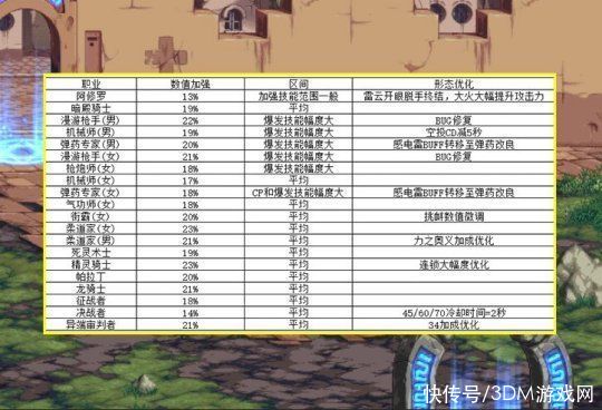 气功|DNF第二批职业平衡爆料