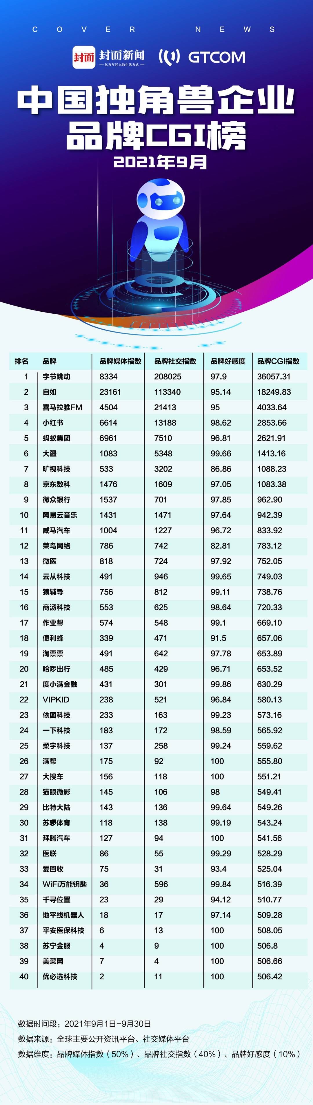 机器人|中国独角兽企业品牌CGI榜：字节跳动拿下冠军位后势强劲，大疆深入智能机器人赛道掀“造车”面纱