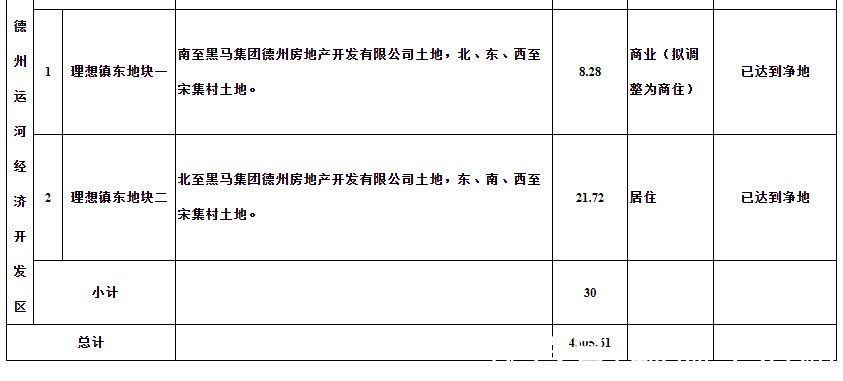 计划|2022年德州中心城区土地出让计划出炉，共8千余亩，比去年多5千亩