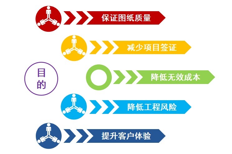 图纸|图纸质量差?设计变更多?项目工期长?帮你解决所有问题!