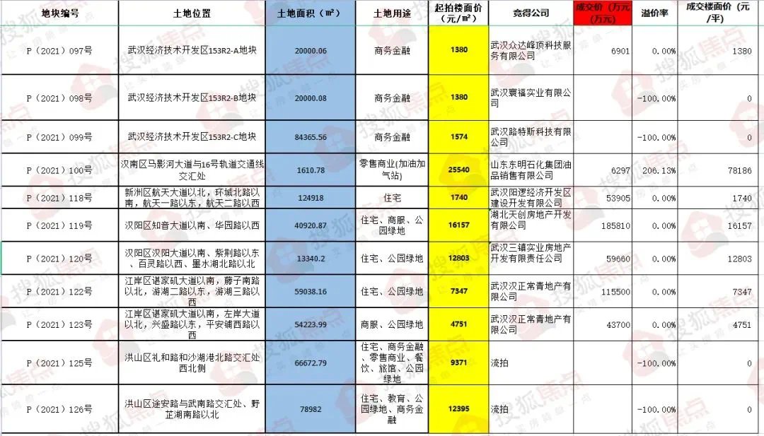 武昌成交量环比暴涨 三盘获预售备案价最高近5万|焦点周刊| 仁恒滨江园