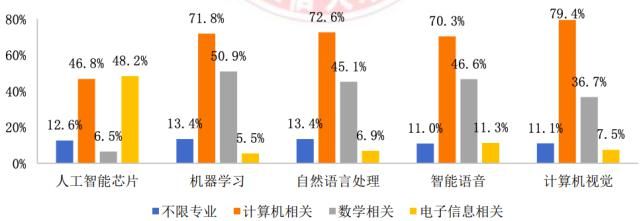 人工智能|中国AI人才缺口达30万，月薪3万+，智能语音、计算机视觉岗位人才极度稀缺