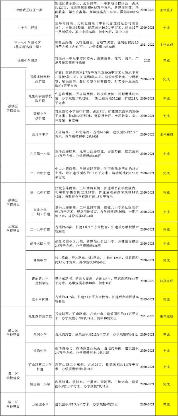 云飞小学位置确定！徐州今年还将新增5所学校，集中在高中学段！