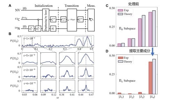 计算机系|陈根:新型量子特征提取法,高精度、高效率