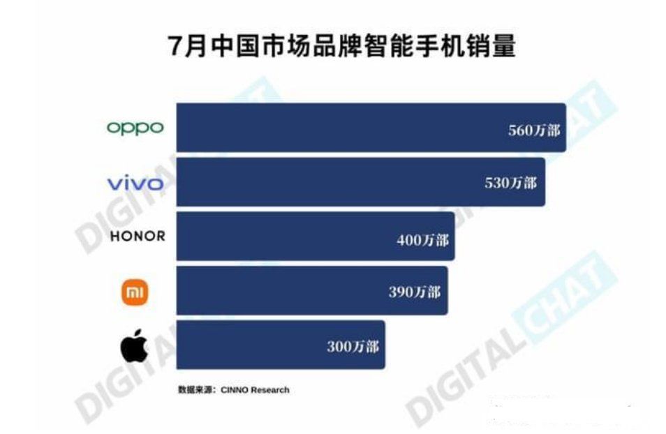 李孟|7月荣耀销量超小米位居国内前三，网友：难怪如此