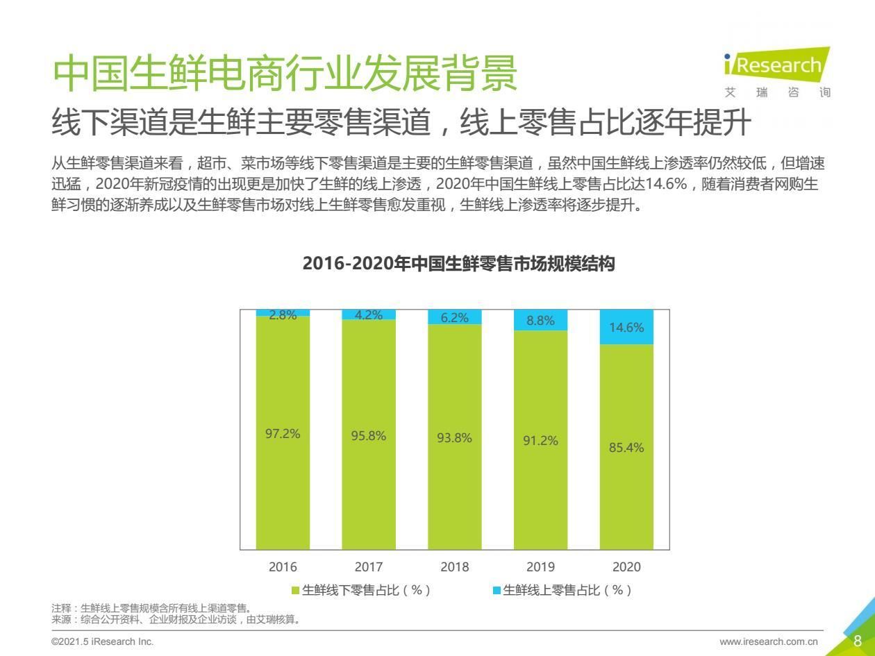 报告|2021年中国生鲜电商行业研究报告