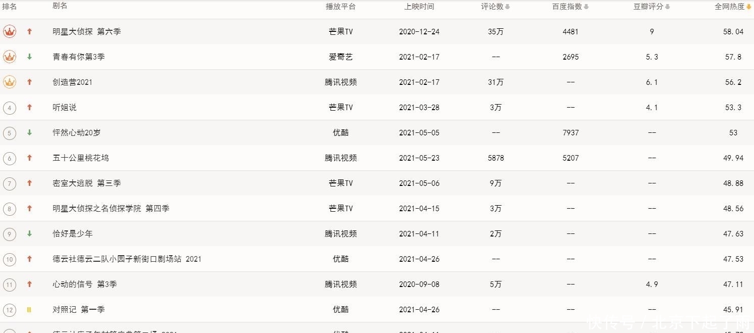 桃花坞 阚清子《听姐说》热度第4,郭麒麟周杰《五十公里桃花坞》热度第6