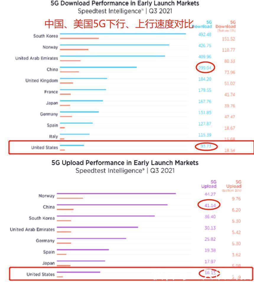 5g网络|美国运营商的套路:将4G改成5G,渗透率全球第1,但网速暴露了
